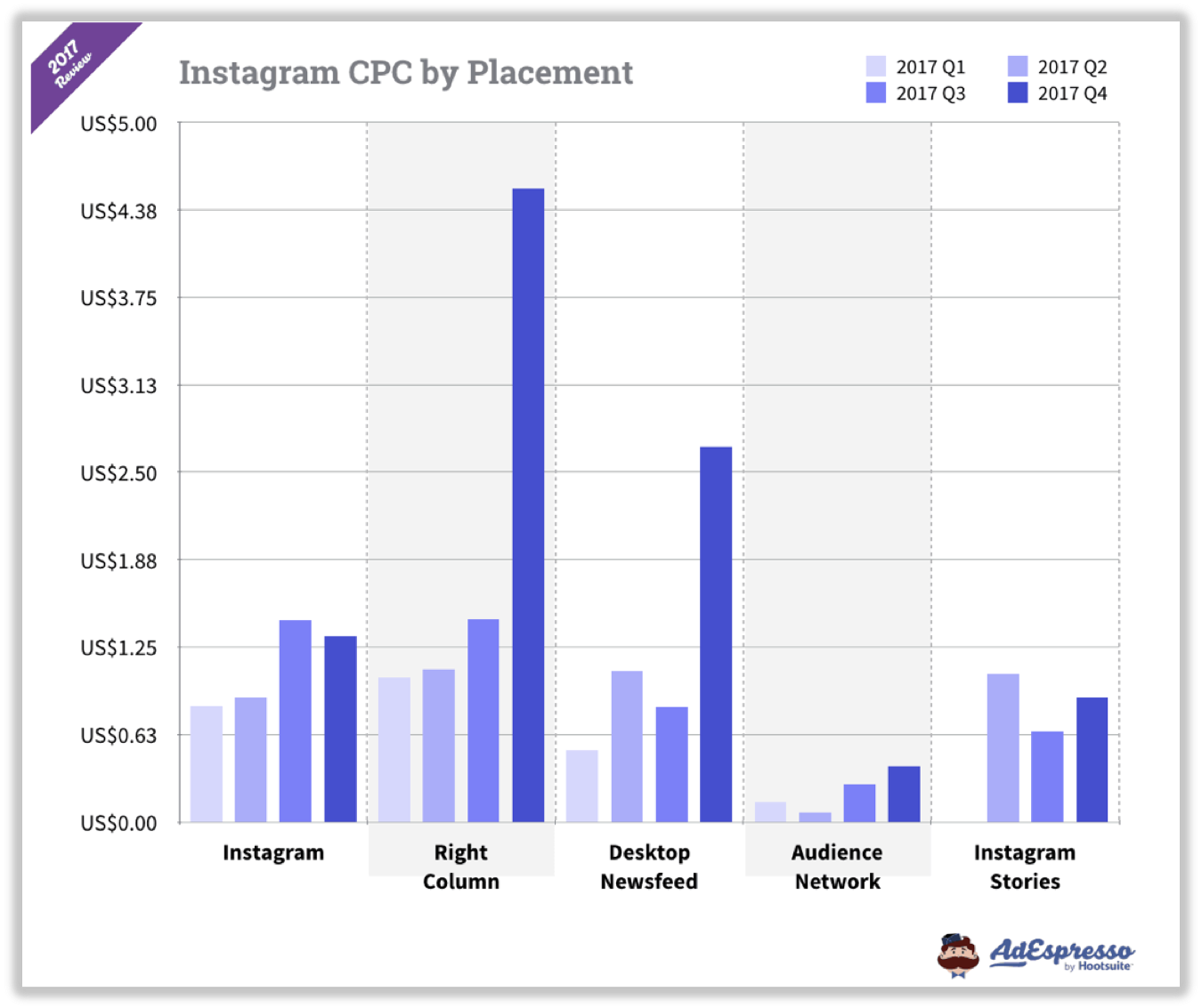 Instagram placements