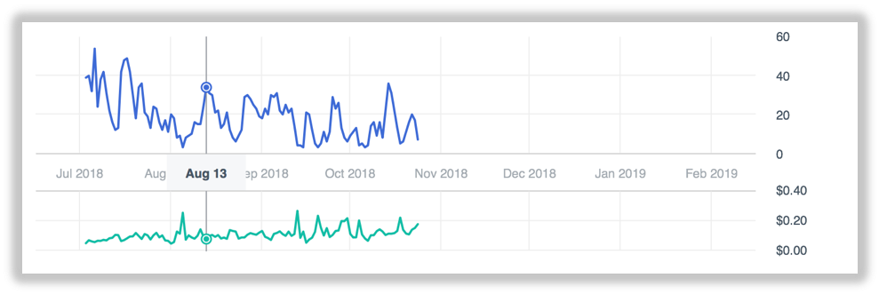Instagram Advertising Costs Fluctuating to $0.40c per click on a single campaign.