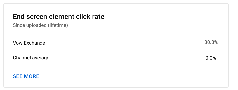 End screen element click rate in YouTube analytics 