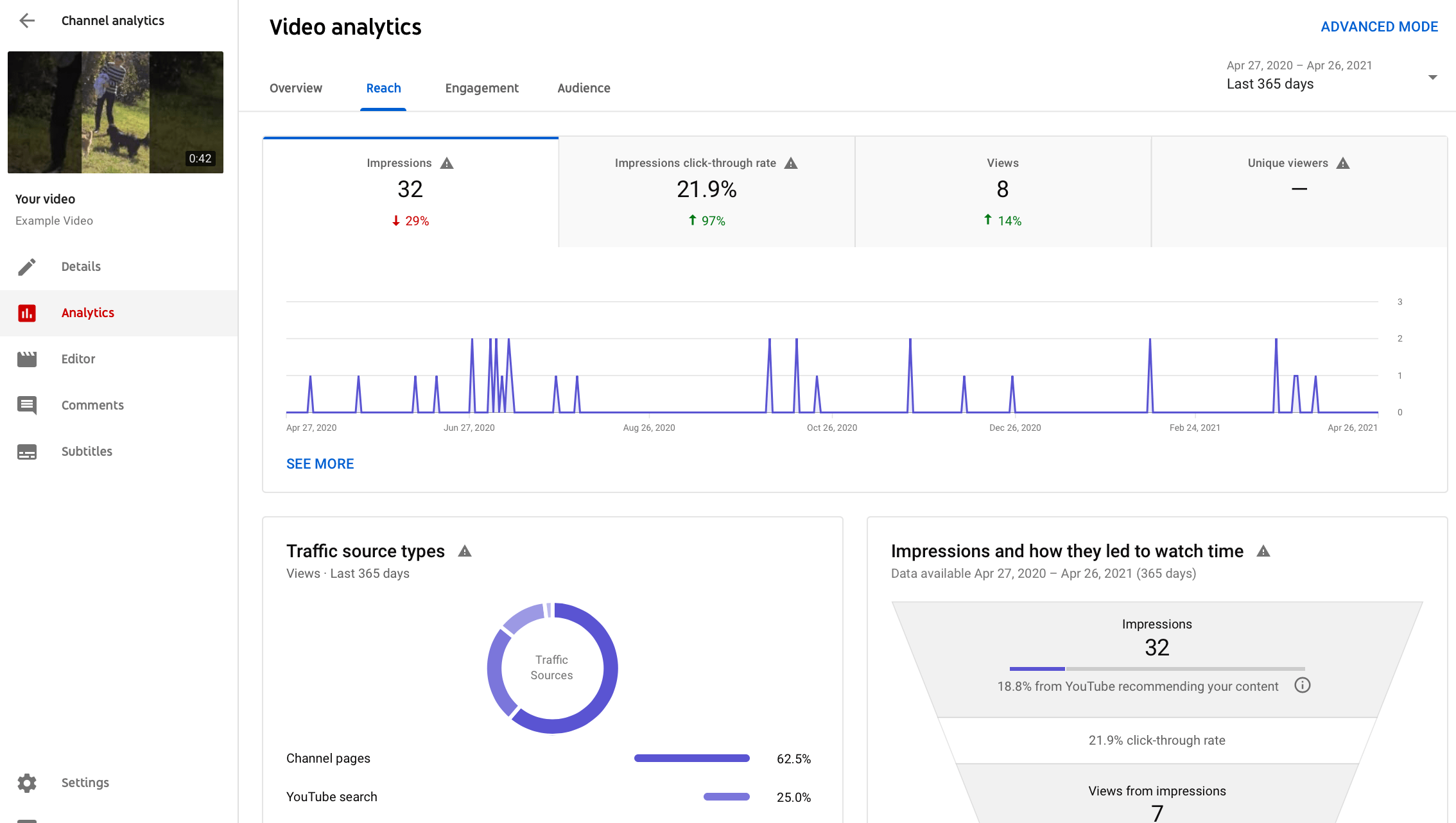 YouTube video reach analytics 