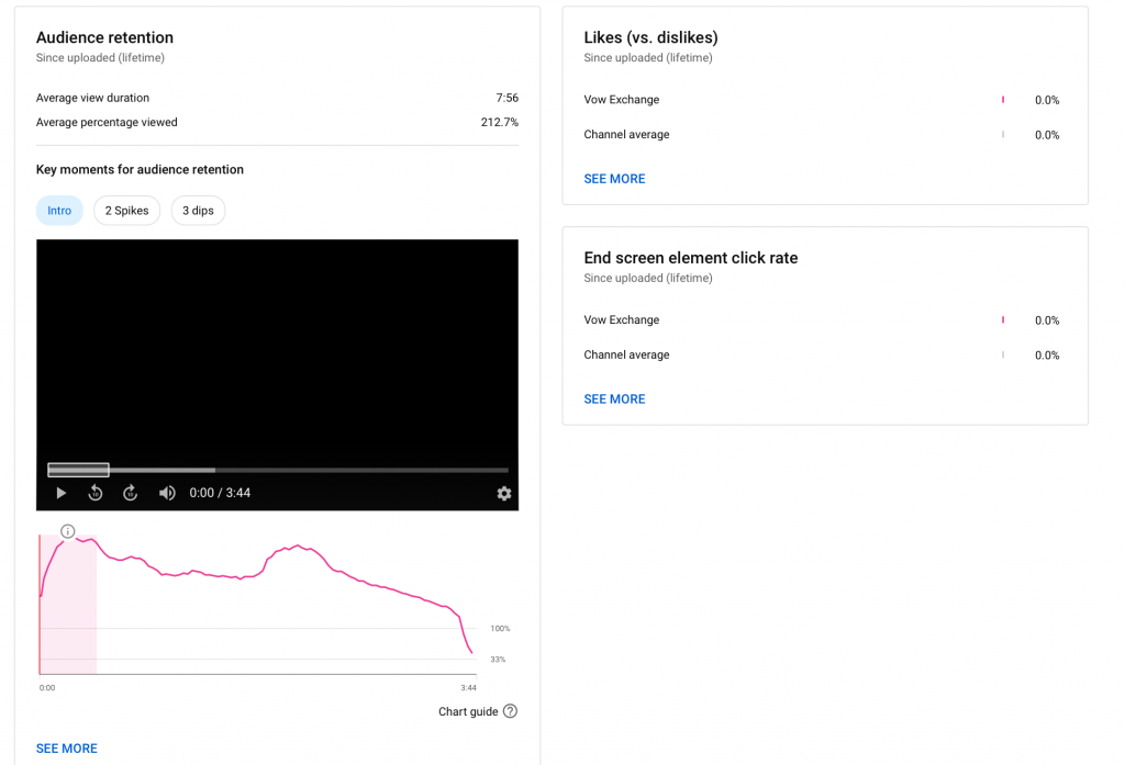 Audience retention rates in YouTube analytics 