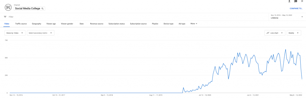 youtube views over time