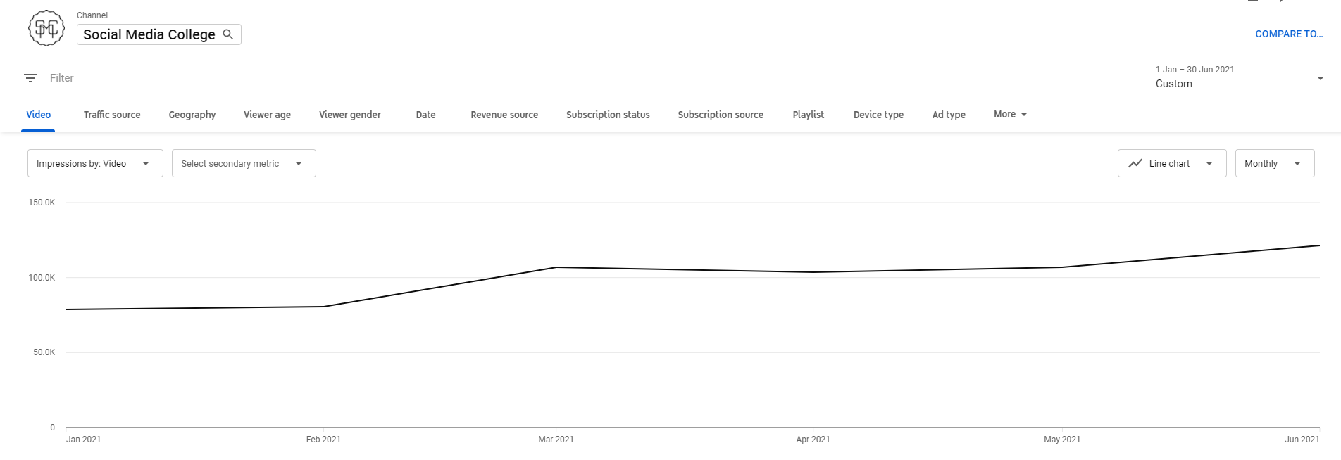 YouTube Impressions 2021 SMC