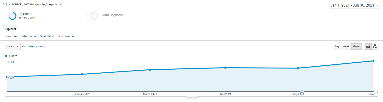 SMC Google Analytics