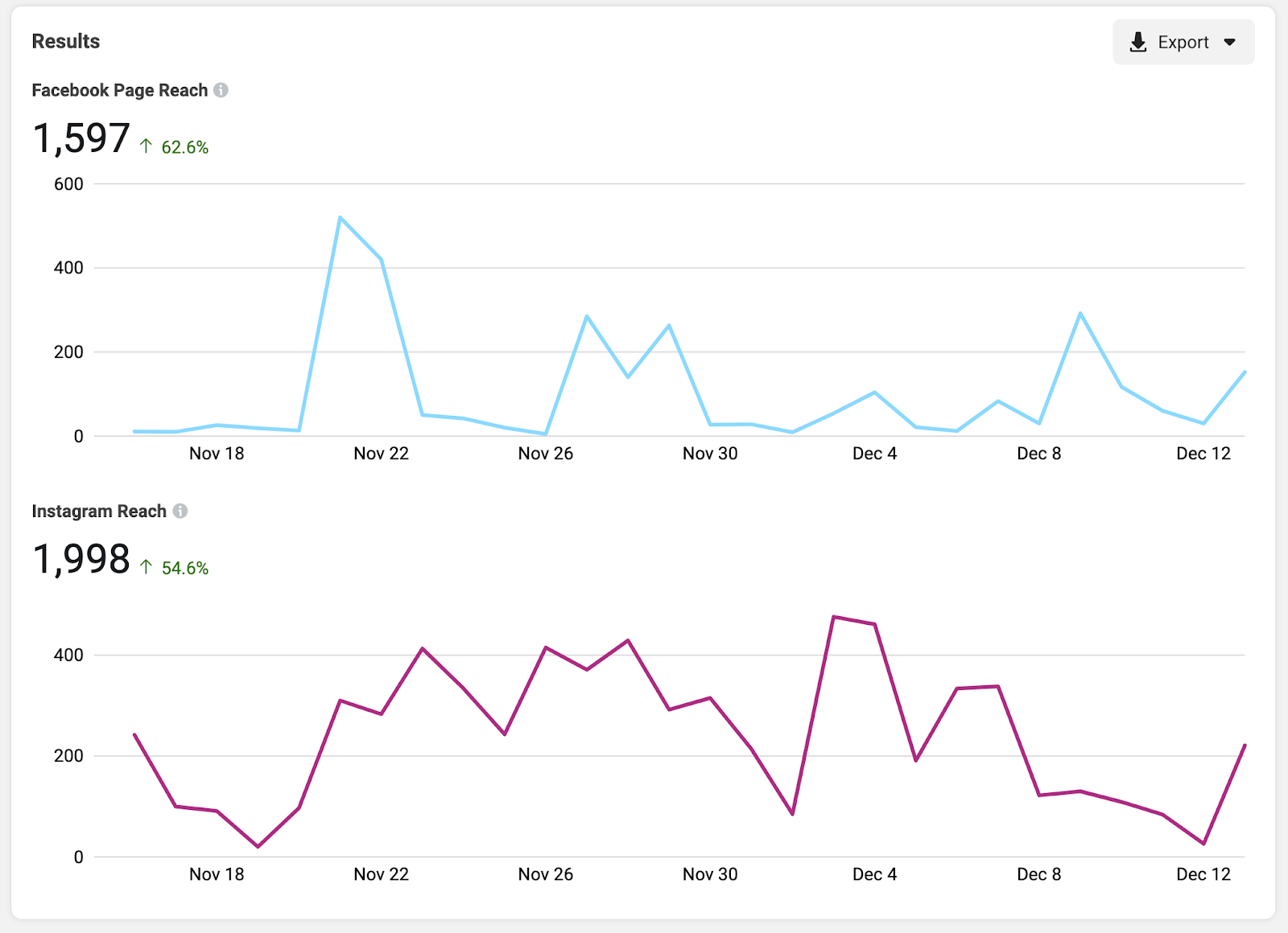 Facebook & Instagram reach graph