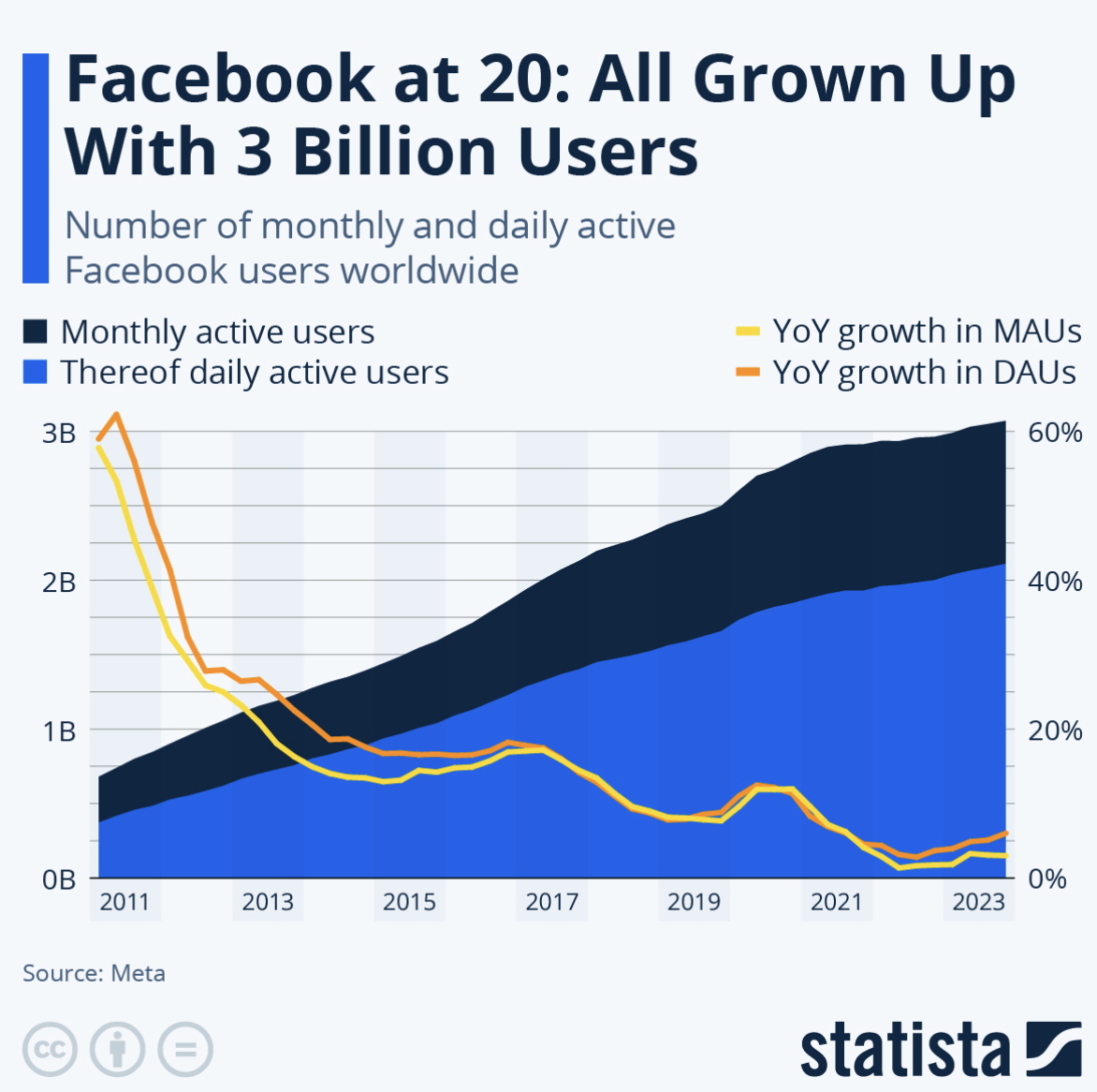 Facebook Turns 20: User Growth Still Growing