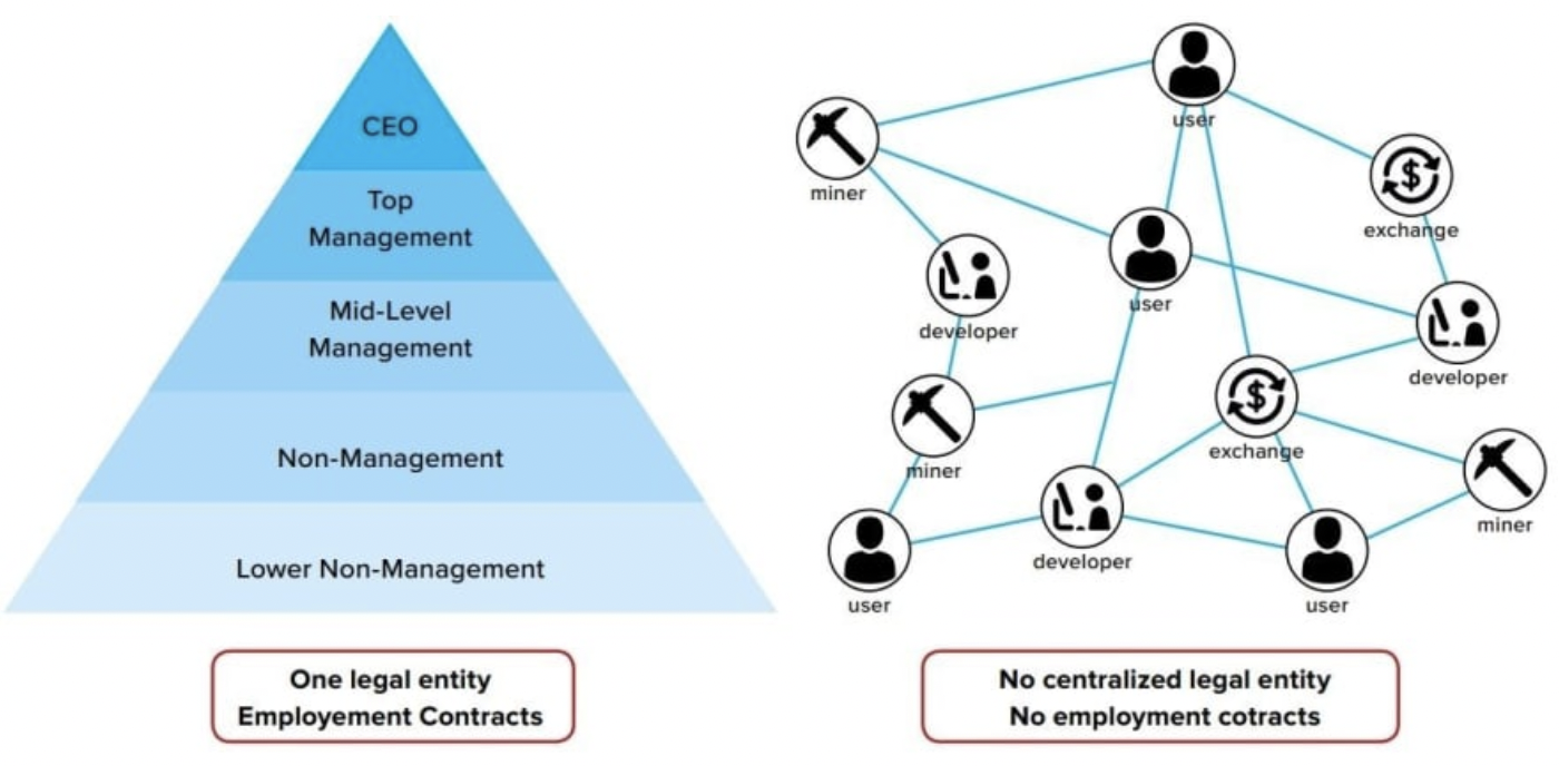 Differences in managerial structure between traditional, centralized organizations and DAOs