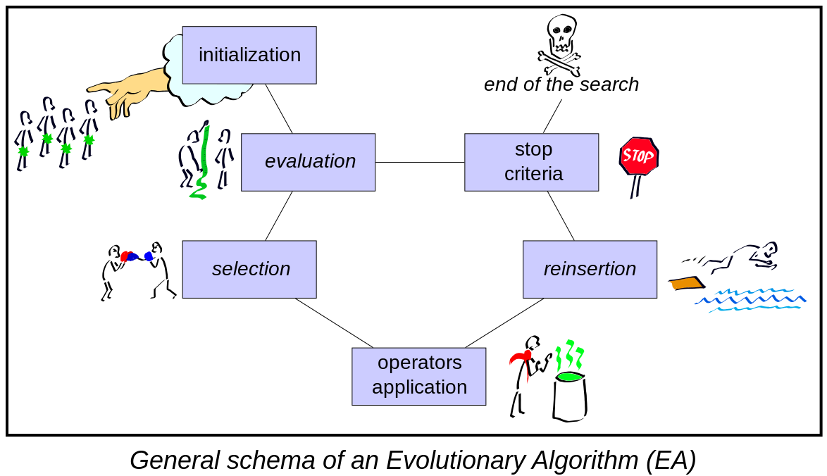 General schema of an Evolutionary Algorithm (EA)
