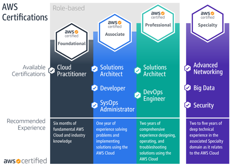 AWS Certifications displayed - Foundational, Associate, Professional, and Specialty.