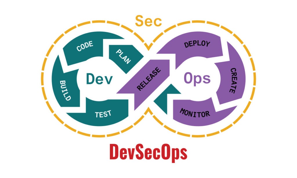 DevSecOps methodology