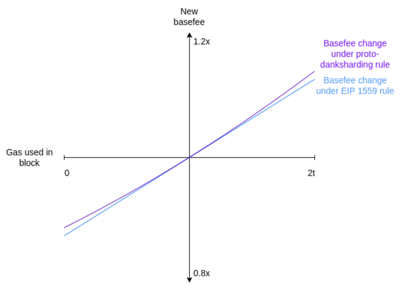 Gas used per block on BaseFee