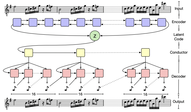 AI processing music notes.