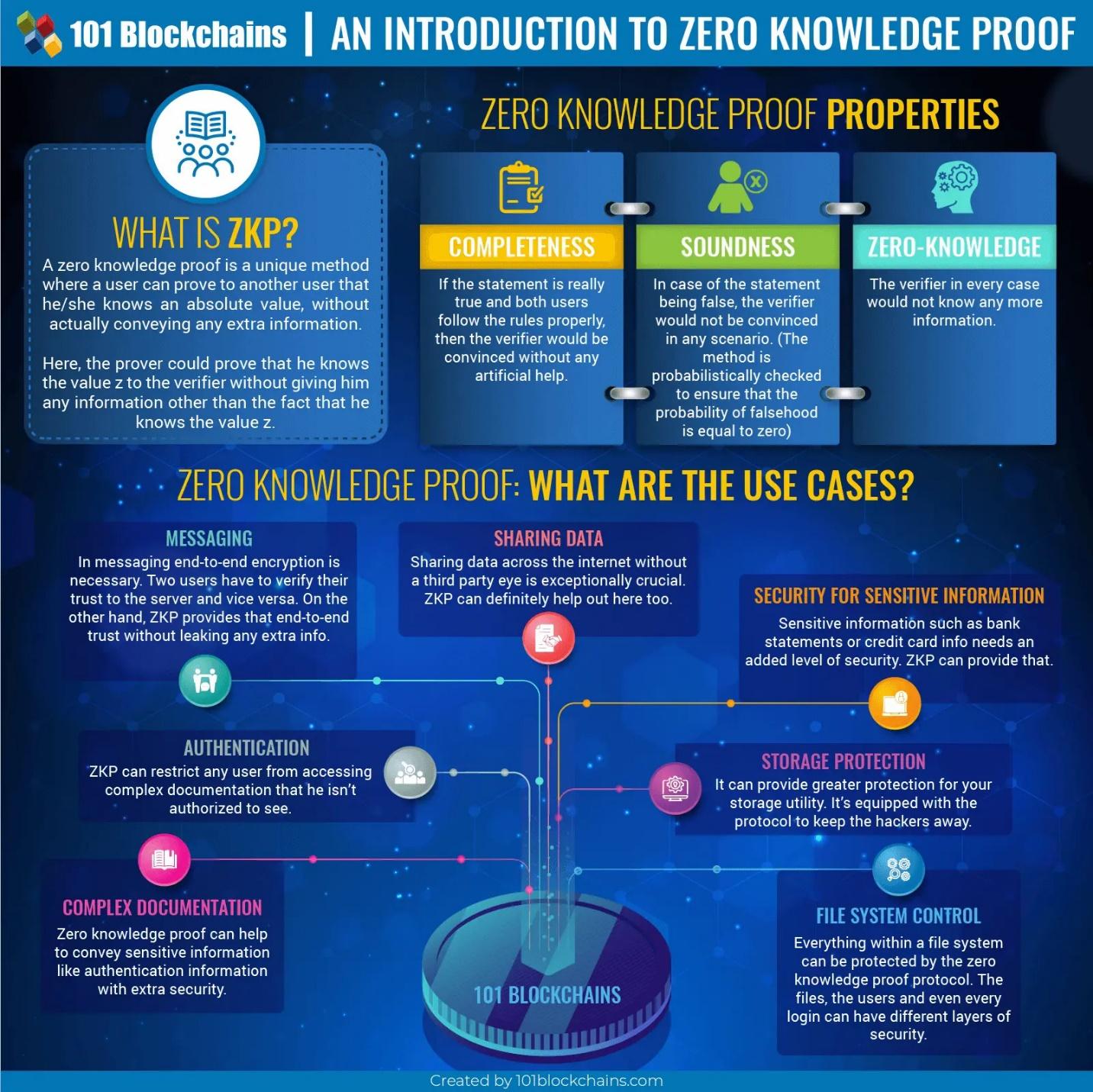 ZK proof properties