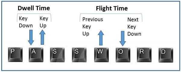 Keyboard keys (PASSWORD)