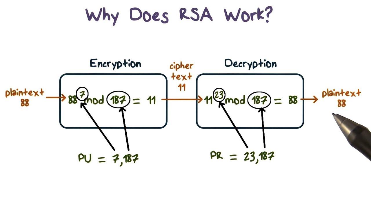 Why Does RSA Work - YouTube