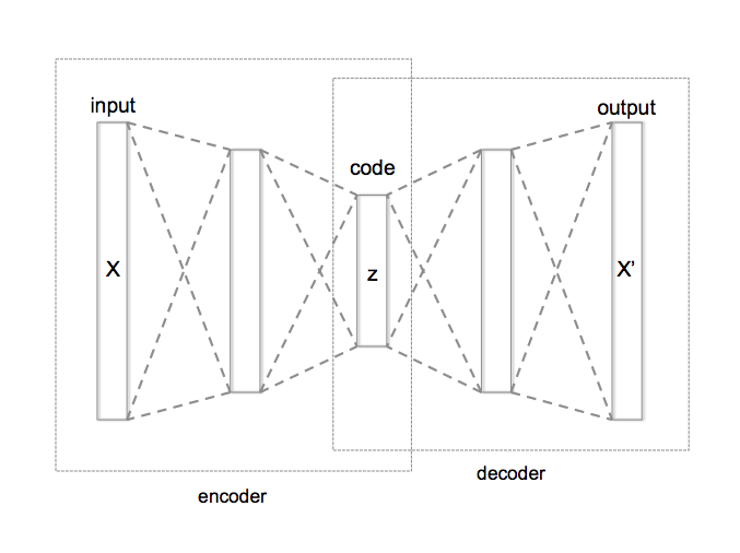 Variational autoencoder (VAE)