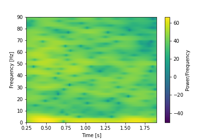 Right frequency values
