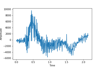 Left amplitude