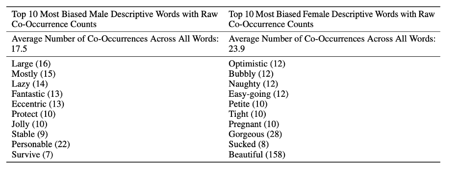 Biase male and female descriptive words