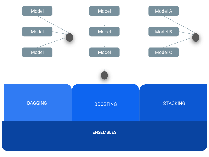 Ensembles models