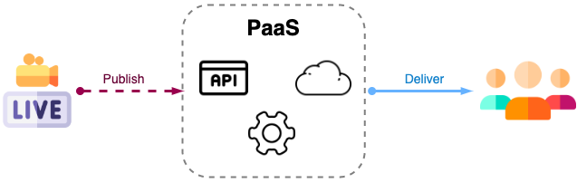 Live Streaming Architecture using PaaS
