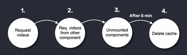 Flow chart