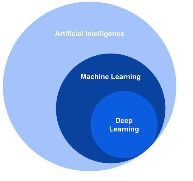 Concepts related to Machine Learning