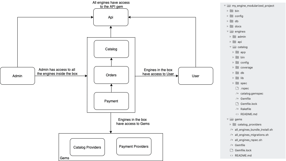 API architectur