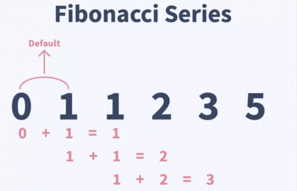 Example of Fibonacci Series with numbers 0, 1, 1, 2, 3 and 5.