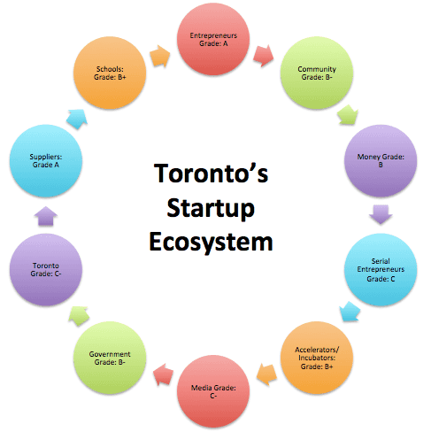 toronto startups