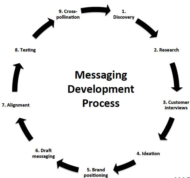 messaging