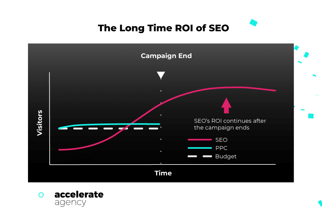 SEO ROI in the long term