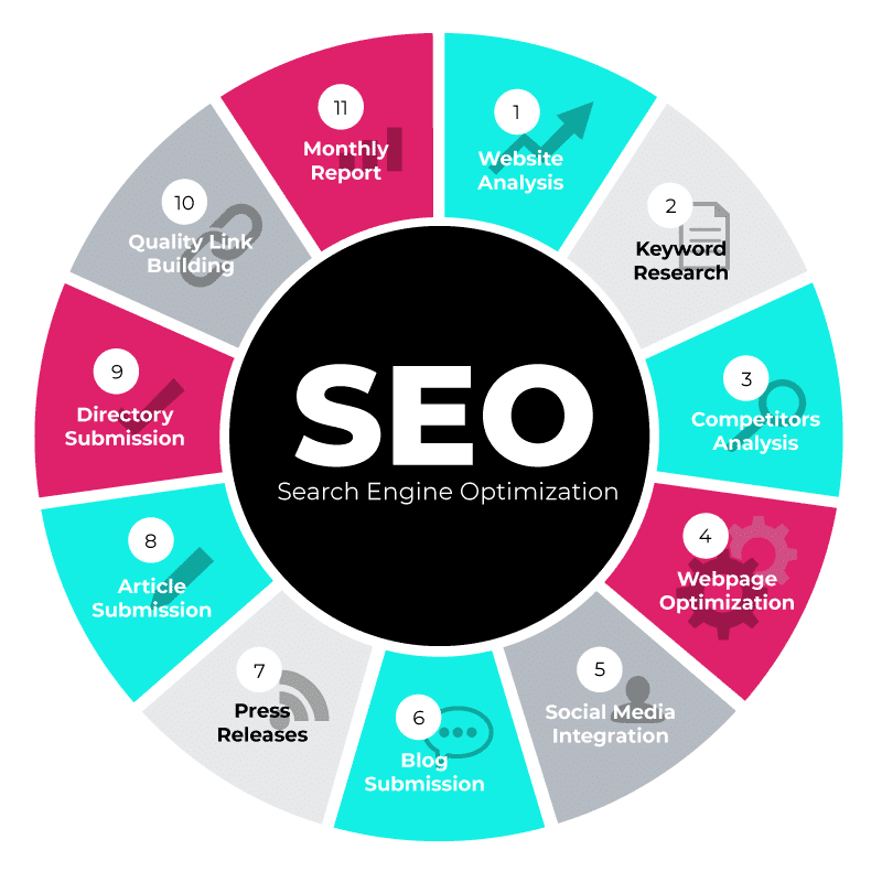 main SEO components