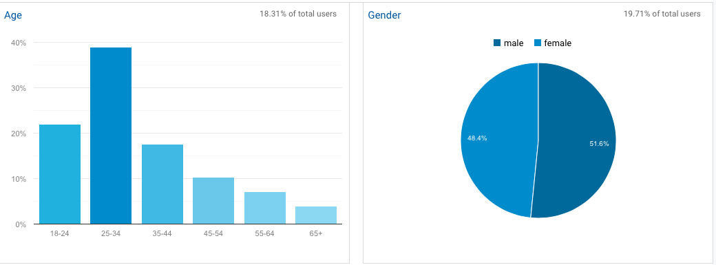 Improved targeting for content marketing