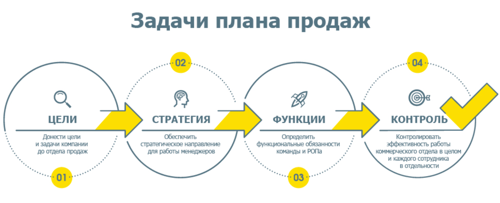 Утроить разбор. Схема плана продаж пример. Задачи плана продаж. План по развитию отдела продаж. Постановка плана для отдела продаж.