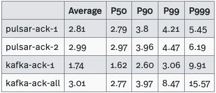 table Actual end-to-end latency test results with 1 subscription on Pulsar and Kafka