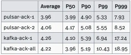 table Actual end-to-end latency test results with 1 subscription on Pulsar and Kafka