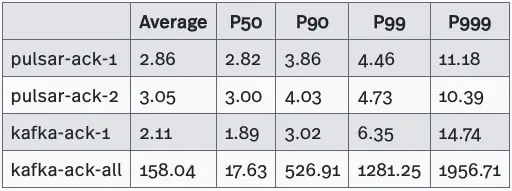 tabs actual publish latency test results with 10 subscriptions on Pulsar and Kafka