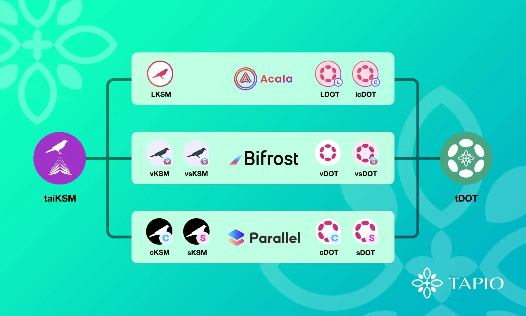 Introducing tDOT — Unified Standard for Staking and Crowdloan Derivatives