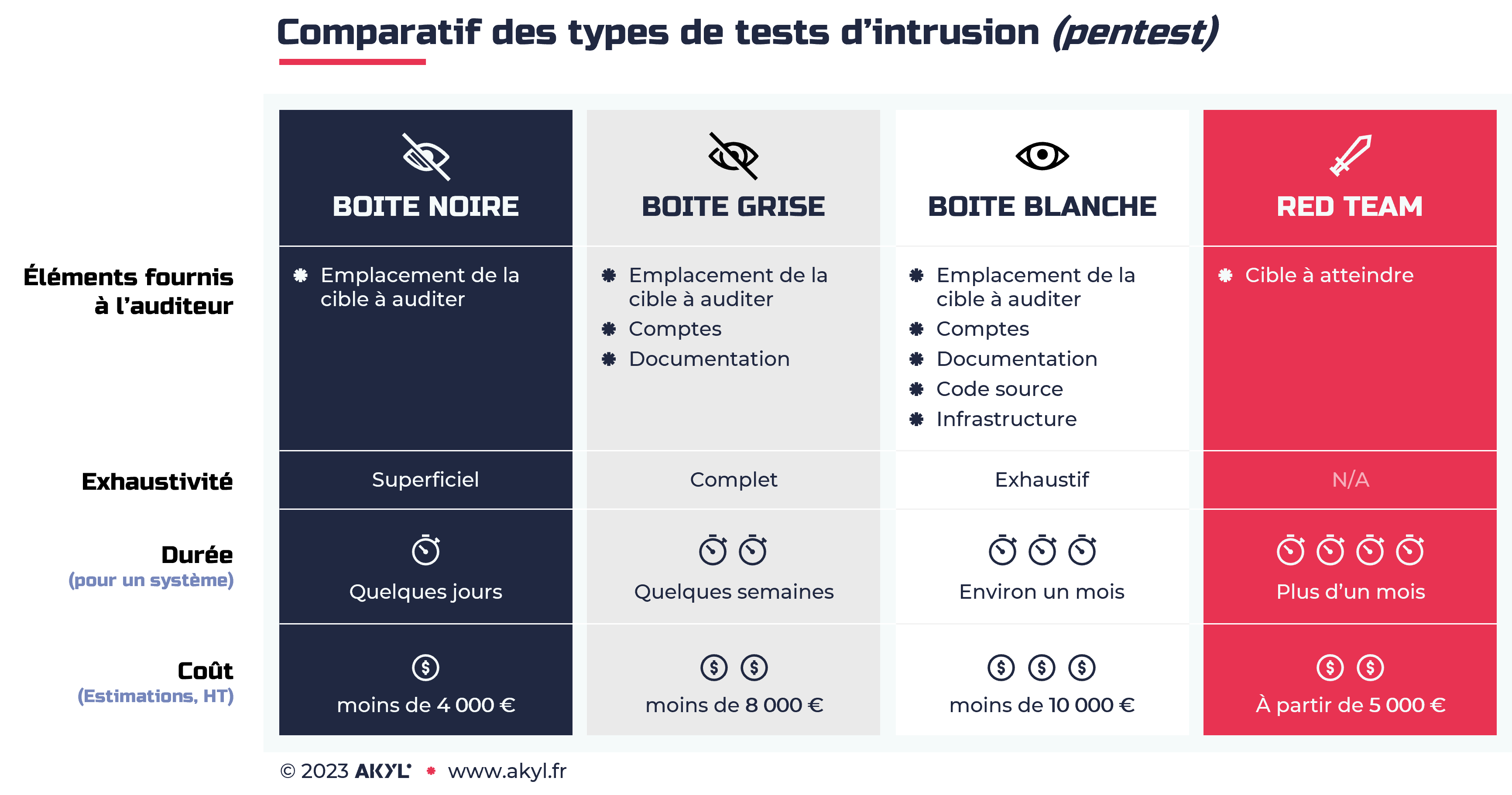 Tableau comparatif des types de tests d'intrusion comprenant la durée et le coût des tests en boite noire, en boite grise, en boite blanche et en red team.