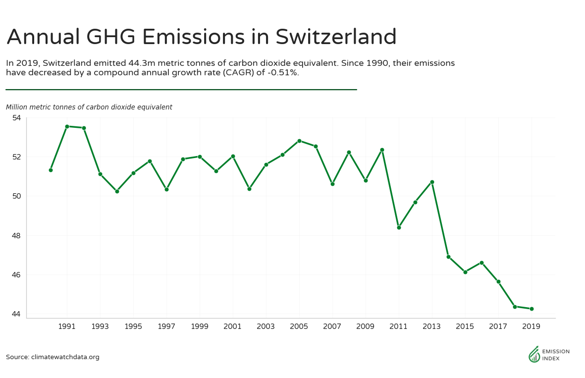 Greenhouse Gas Emissions In Switzerland - Emission Index
