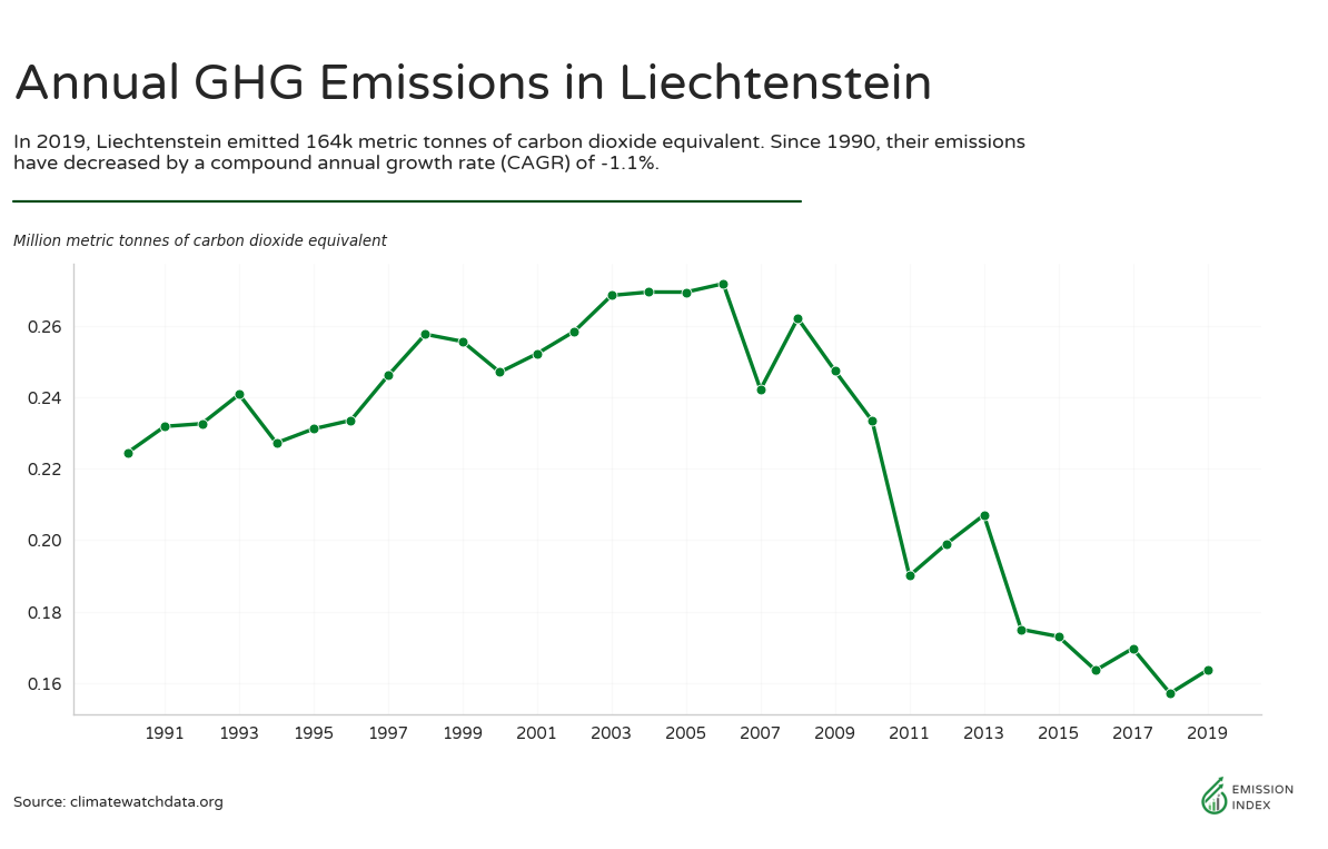 641ce80270a3f6192d5429f7 Liechtenstein change in emissions 1990 to present