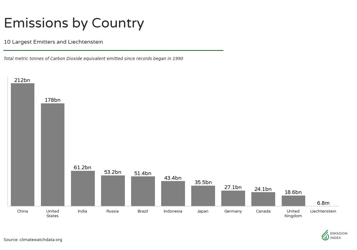 641ce80270a3f6cc2e5429f6 Liechtenstein and ten largest%2520emitters since 1990