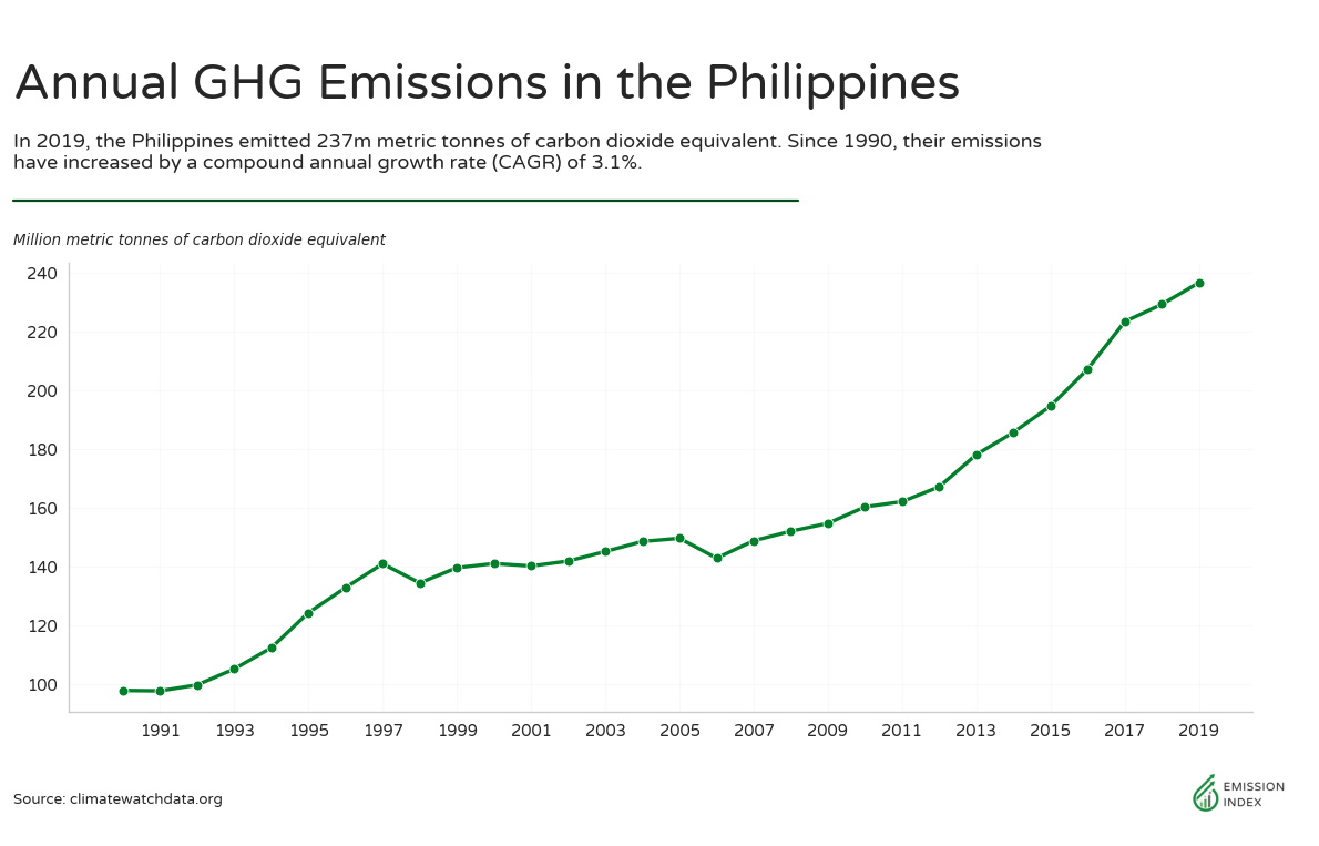 Greenhouse Gas Emissions In Philippines Emission Index