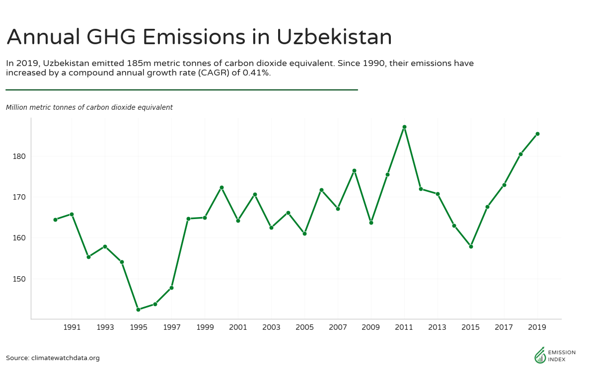 Greenhouse Gas Emissions In Uzbekistan - Emission Index