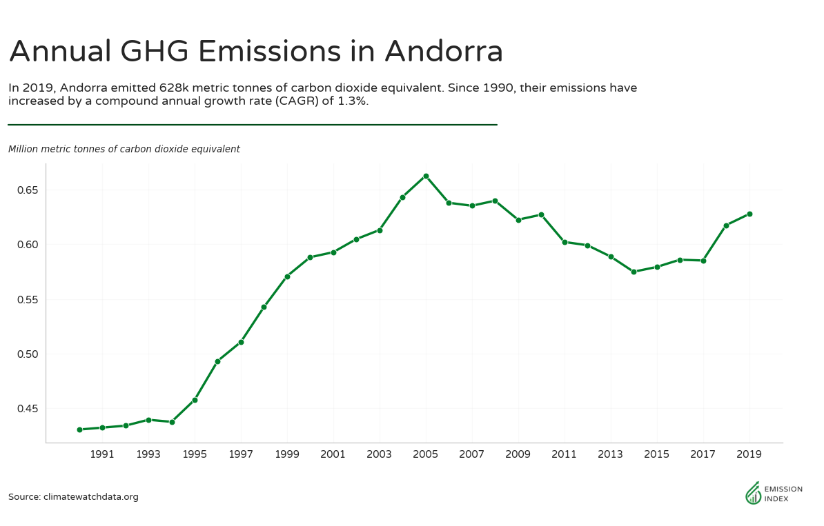 Andorra 3 6435da5df445db0a98eae27f Andorra change in emissions 1990 to present