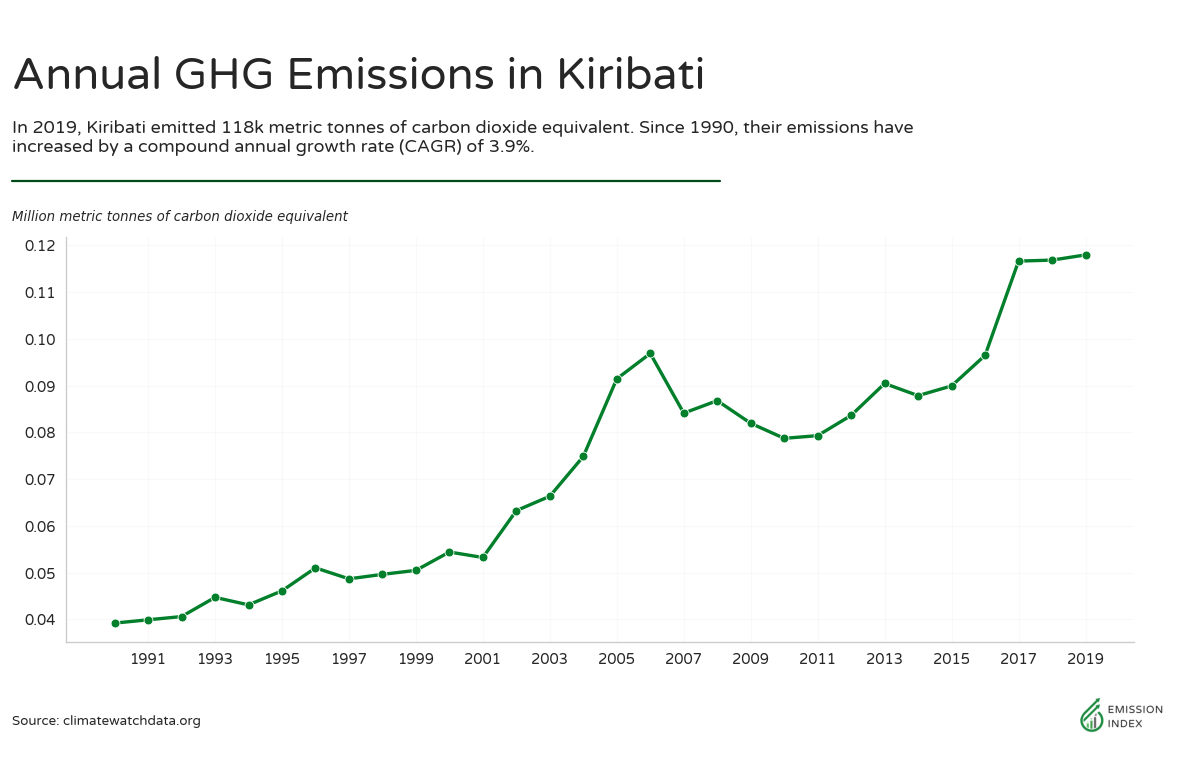 Kiribati 3 6435dabfd2525bba69ab822e Kiribati change in emissions 1990 to present
