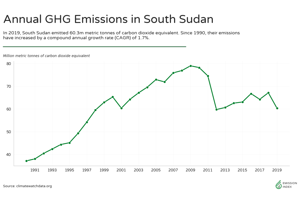 South Sudan 3 6435db02aeba86d2f6f6dfbb South%2520Sudan change in emissions 1990 to present
