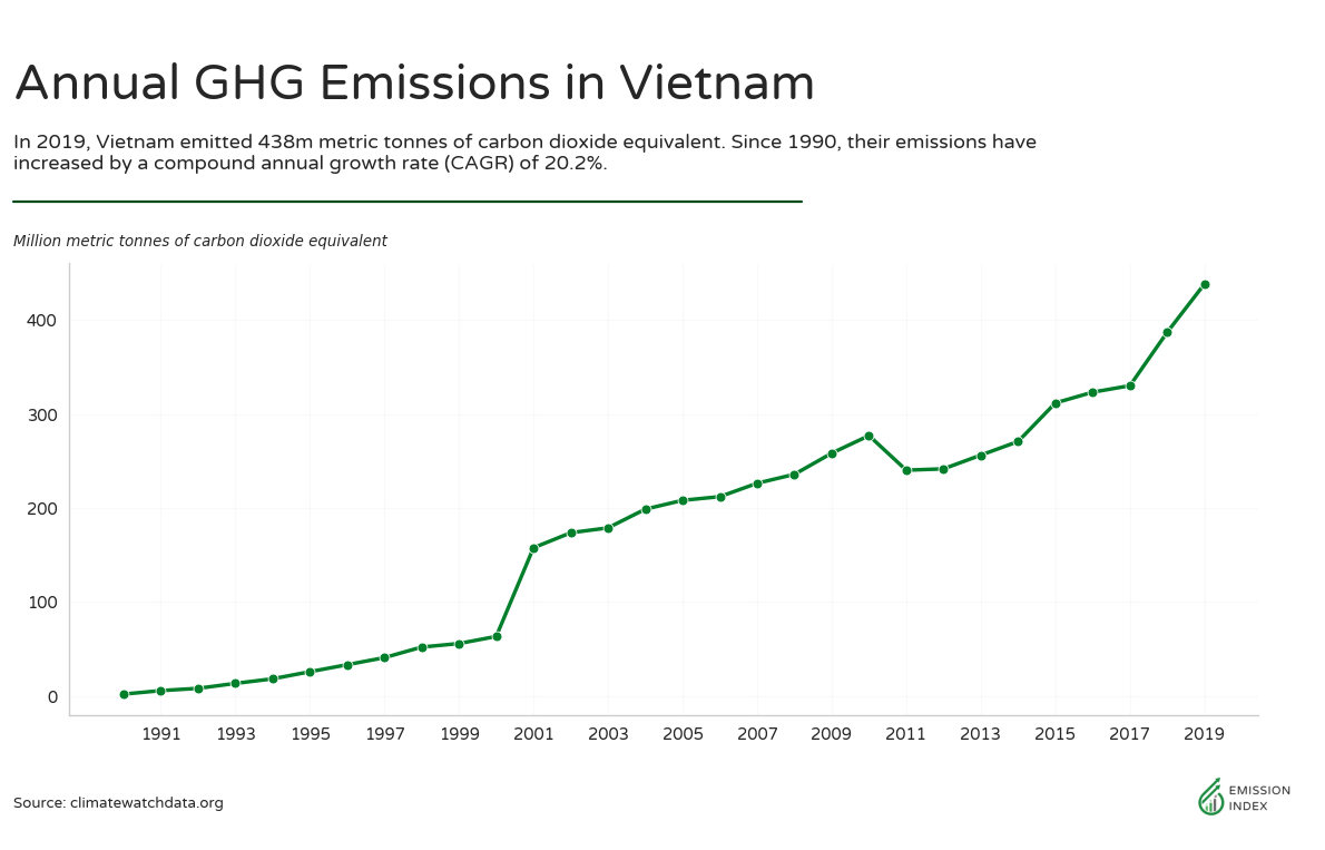 Greenhouse gas emissions in vietnam emission index