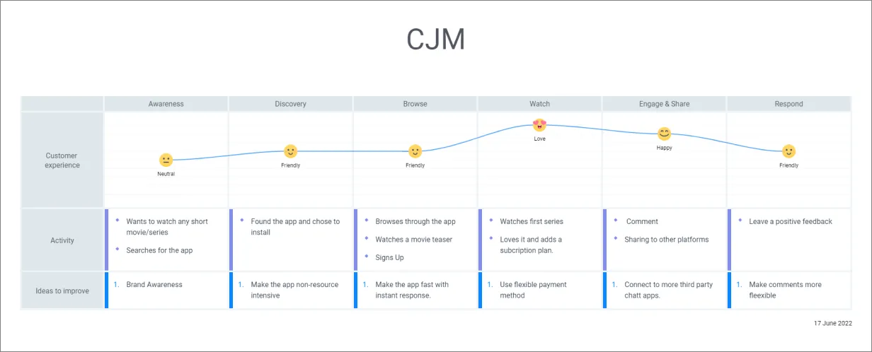 customer journey mapping